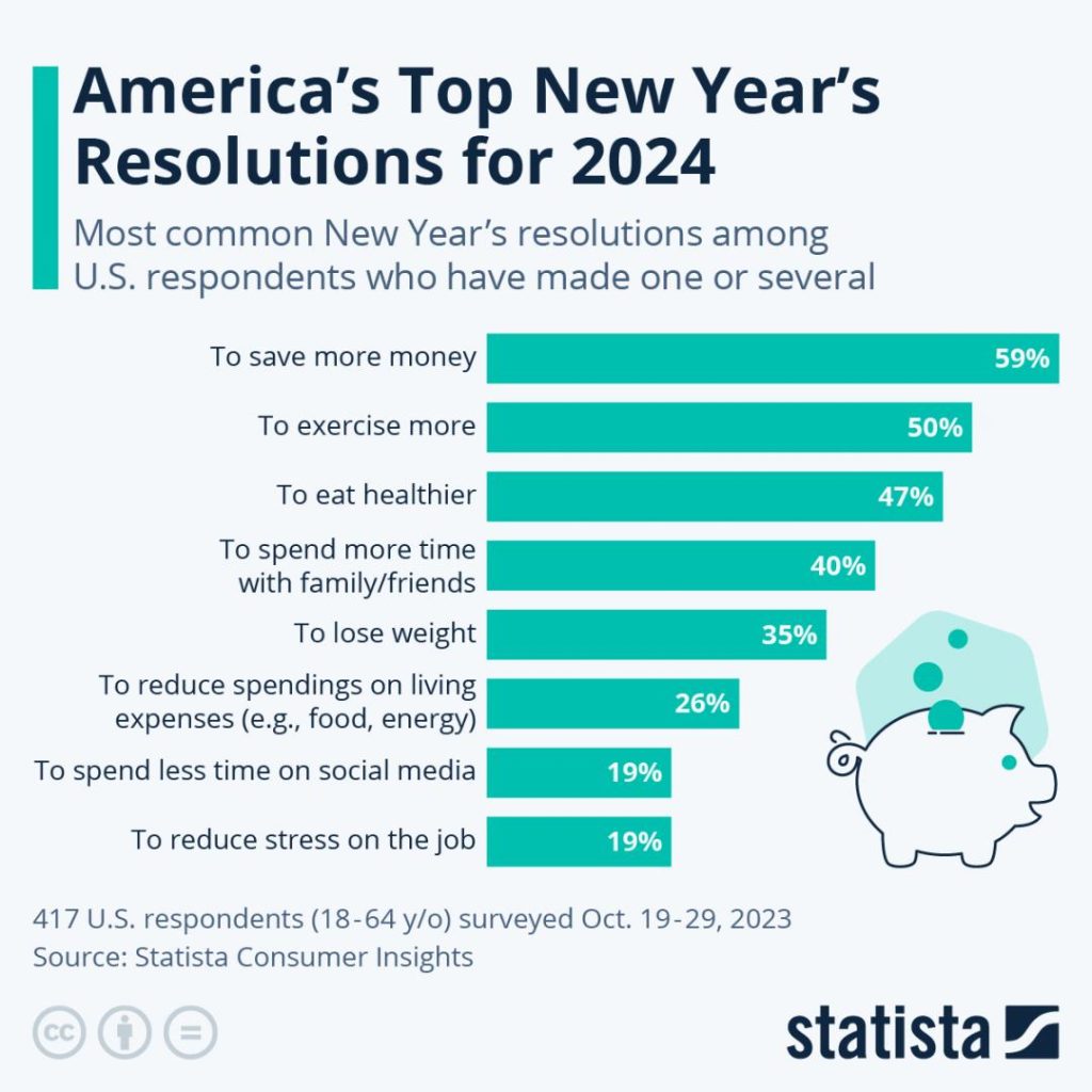 a Statista-made graph showing Americans' top 8 new year's resolutions in 2024