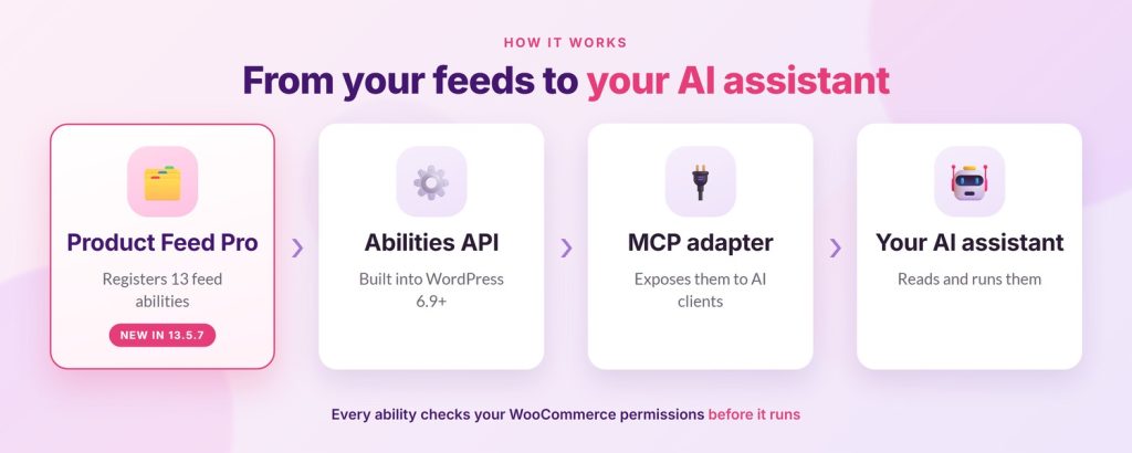 Product Feed Pro abilities connecting to an AI assistant through the WordPress Abilities API and an MCP adapter