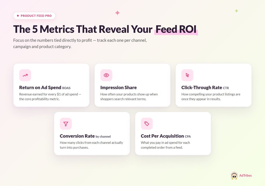 Graphic showing five product feed ROI metrics for WooCommerce stores