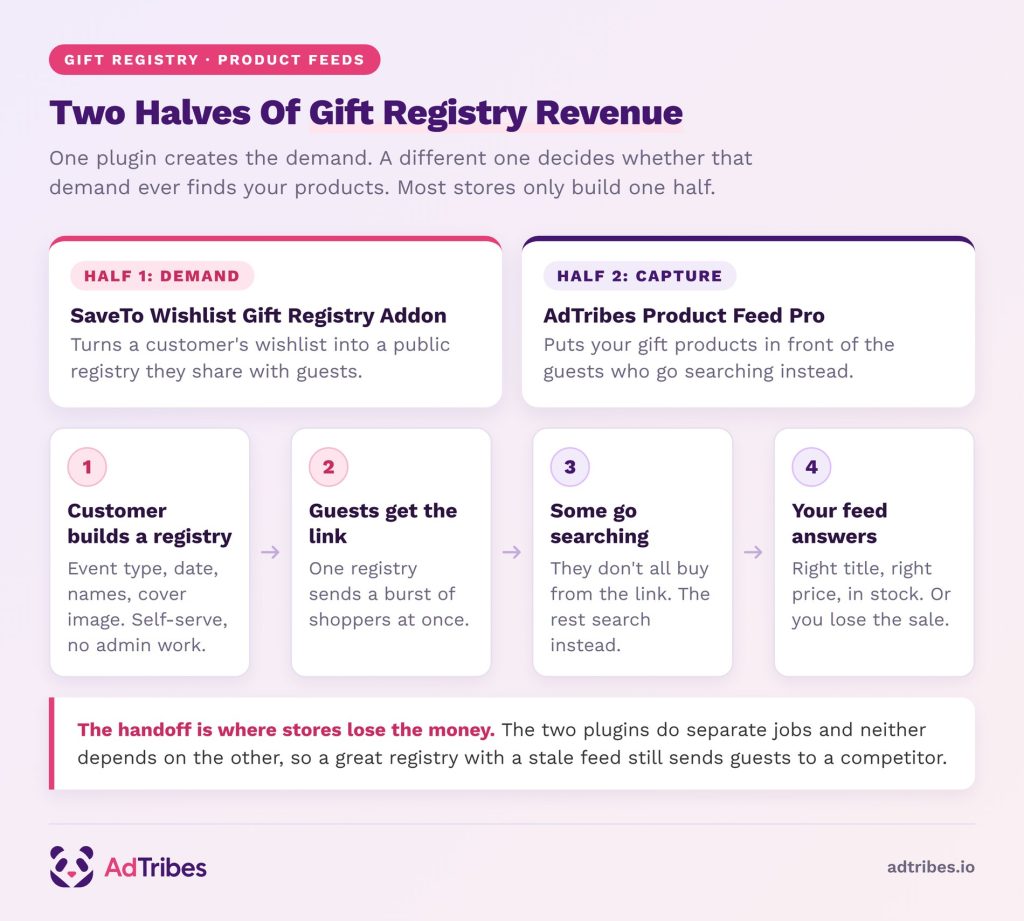 Diagram showing the two halves of gift registry revenue: the SaveTo Wishlist Gift Registry Addon creates demand and AdTribes Product Feed Pro captures it.