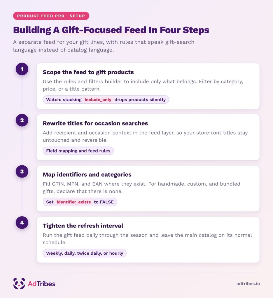 Header card: “Building A Gift-Focused Feed In Four Steps” with a pale purple background and step cards outlining each step of a gift-focused feed strategy (Step 1 visible). Subheading mentions gift-language rules for gift searches.