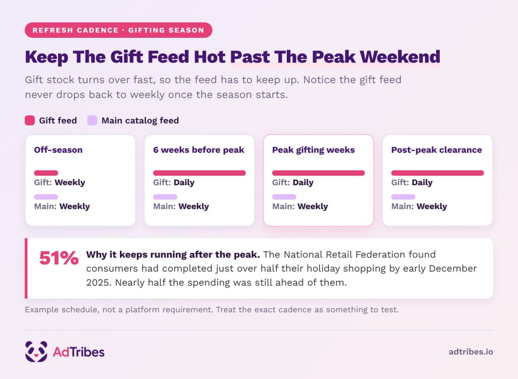 Infographic header about keeping the gift feed hot, showing four rounded schedule cards labeled Off-season, 6 weeks before peak, Peak gifting weeks, and Post-peak clearance with Gift and Main weekly labels.