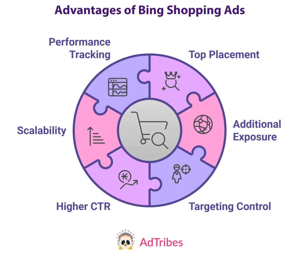 The advantages of Bing Shopping Ads, including performance tracking, top placement, additional exposure, targeting control, scalability, and salability