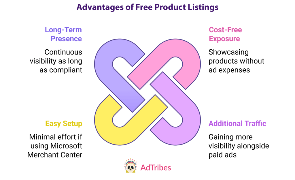 The advantages of Free Product Listings, including cost-free exposure, long-term presence, easy setup, and additional traffic