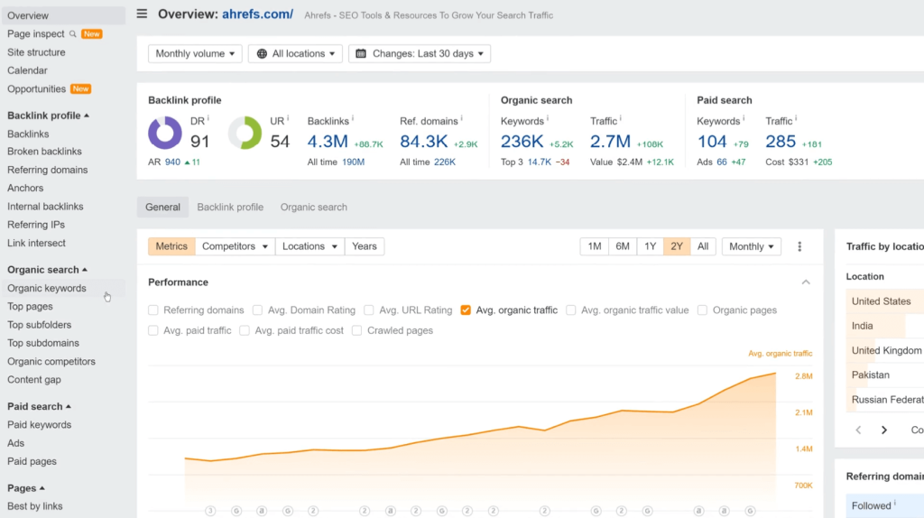 The Ahrefs dashboard, showing various details about a website's backlink profile and performance