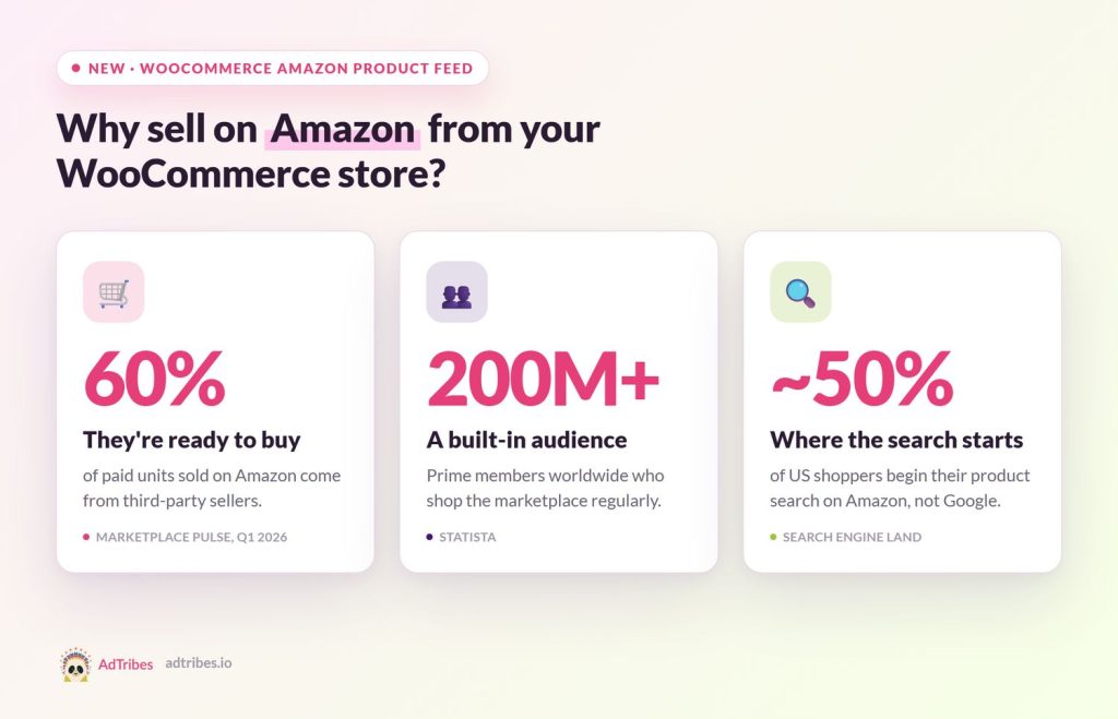Graphic showing Amazon marketplace stats for third-party sellers, Prime members, and product search behavior