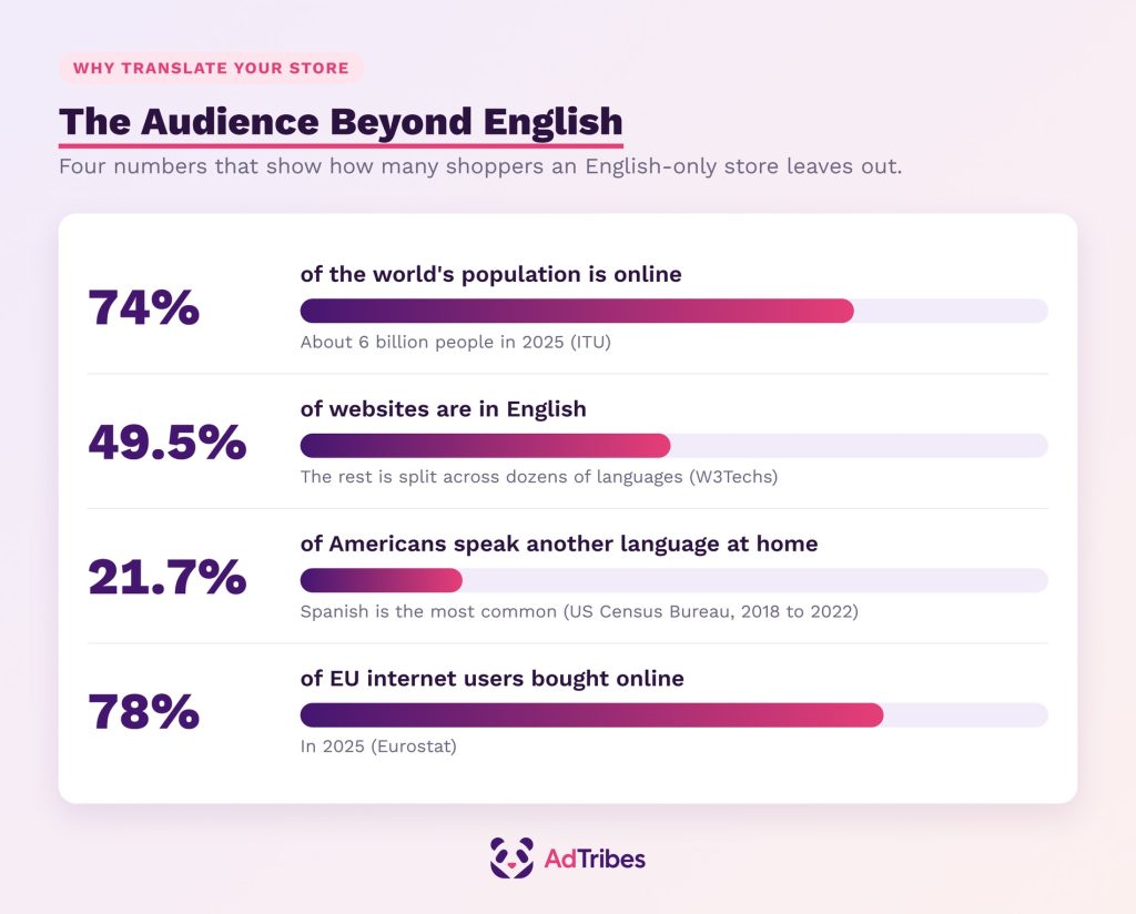 Diagram of four statistics: 74% of the world is online, 49.5% of websites are in English, 21.7% of Americans speak another language at home, 78% of EU internet users bought online