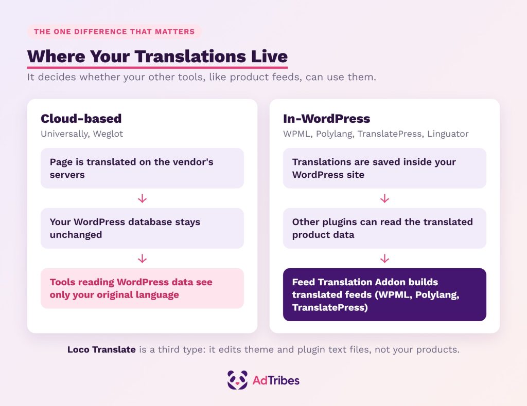 Diagram comparing cloud-based and in-WordPress translation plugins and whether product feeds can use their translations