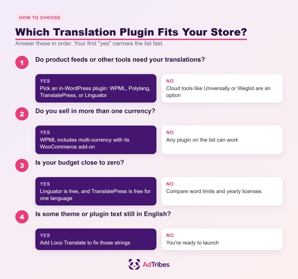 Decision flow of four questions for choosing a WooCommerce translation plugin