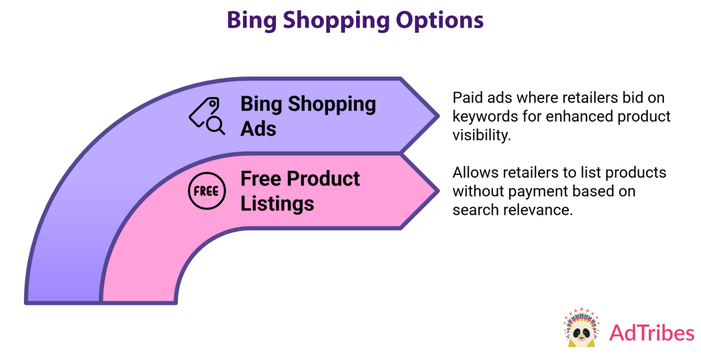 The Bing Shopping options, which include Bing Shopping Ads and Free Product Listings