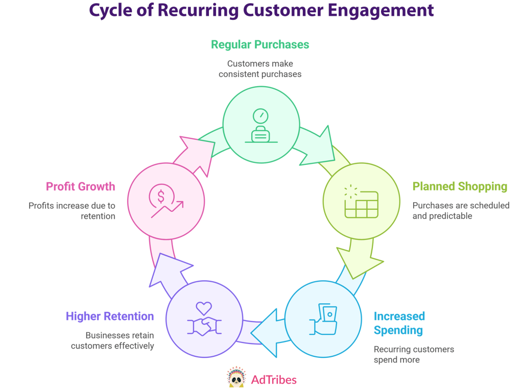 A circle representing the cycle of recurring customer engagement