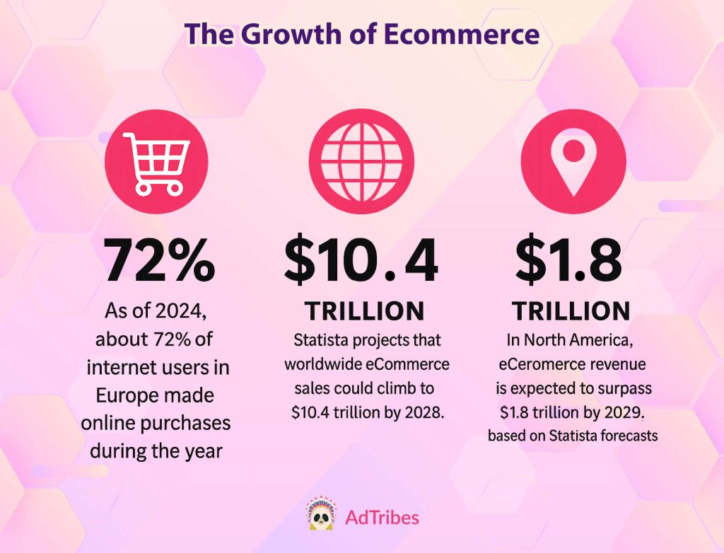 A cart symbol, globe symbol, and pin symbol represent ecommerce statistics