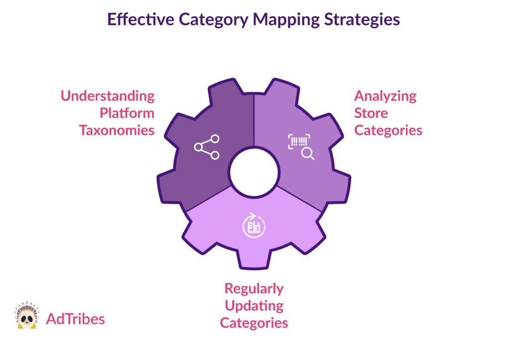 Effective category mapping strategies, including understanding platform taxonomies, analyzing store categories, and regularly updating categories