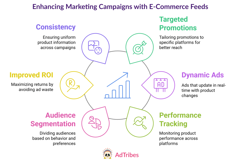 Ecommerce feeds enhance marketing feeds by enabling consistency, targeted promotions, dynamic ads, performance tracking, audience segmentation, and improved ROI