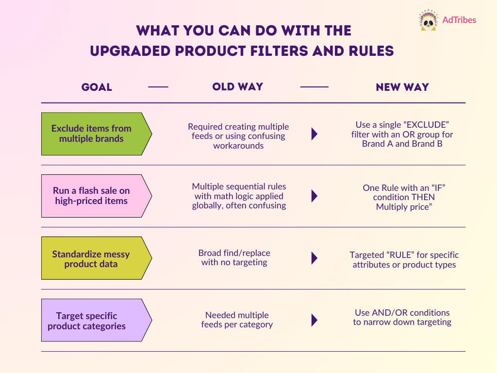 examples-of-what-you-can-do-with-the-new-filters-and-feed - AdTribes Comparison table showing feed goals and how they were implemented using the old system versus the new Filters and Rules update in Product Feed Pro