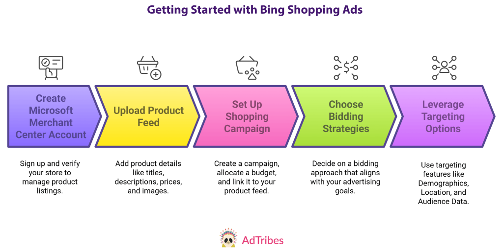 A line of arrows showing how to get started with Bing Shopping Ads, whose steps involve creating a Microsoft Merchant Center account, uploading a product feed, setting up a Shopping campaign, choosing bidding strategies, and leveraging targeting options