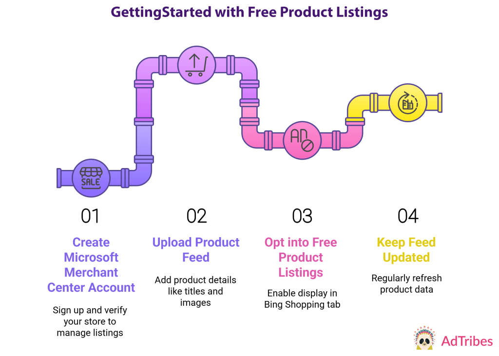 Colorful pipes showing hot go get started with Free Product Listings, which involves creating a Microsoft Merchant Center account, uploading a product feed, opting into Free Product Listings, and keeping your feed updated