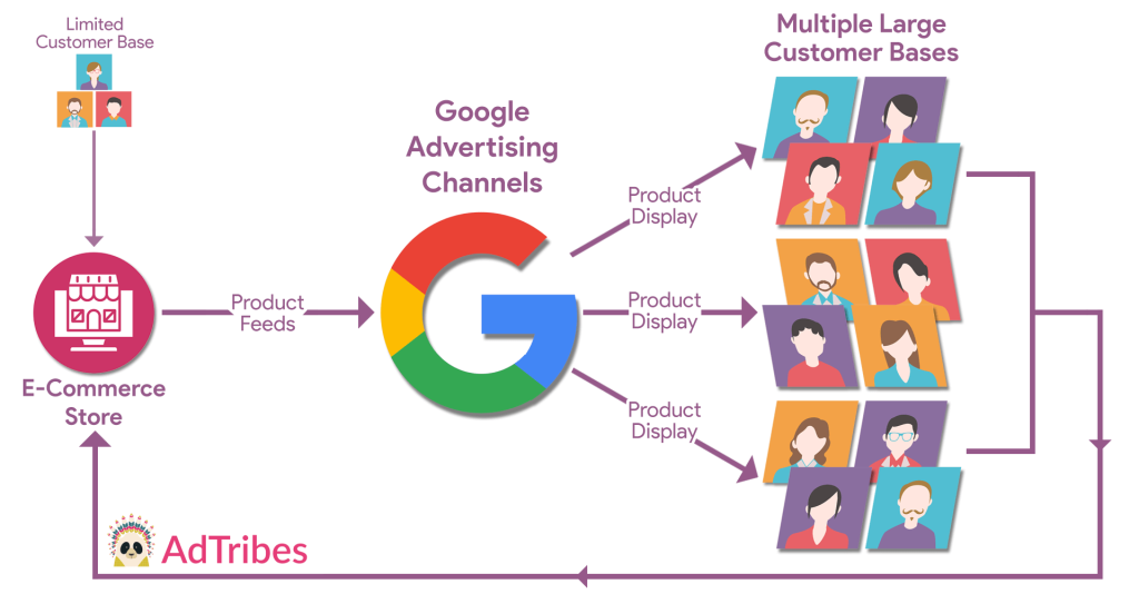 A diagram showing how product feeds work, focusing on how an e-commerce store sends product feeds to popular sales channels such as Google, which then display the products to their respective large customer bases, thus allowing the e-commerce store to reach a wider audience