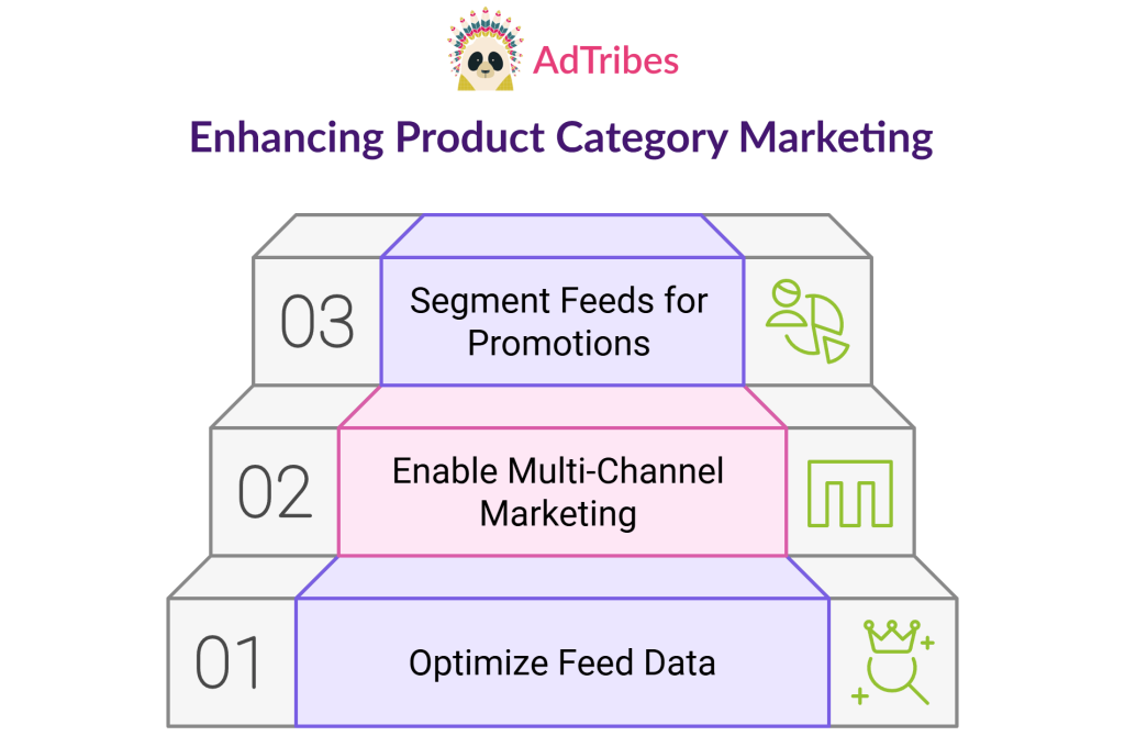 Using product feeds to enhance product category marketing involves segmenting feeds for promotions, enabling multi-channel marketing, and optimizing feed data