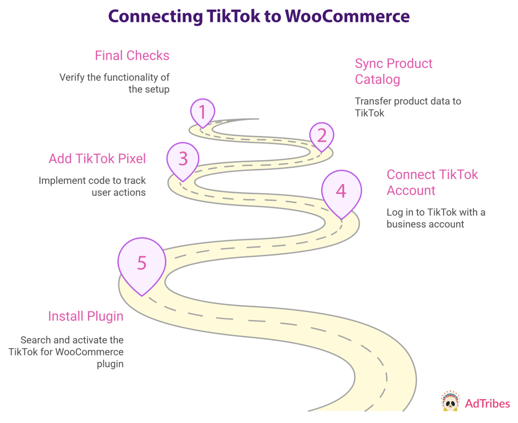 A yellow road with five pins, each representing the steps involved in connecting TikTok to WooCommerce