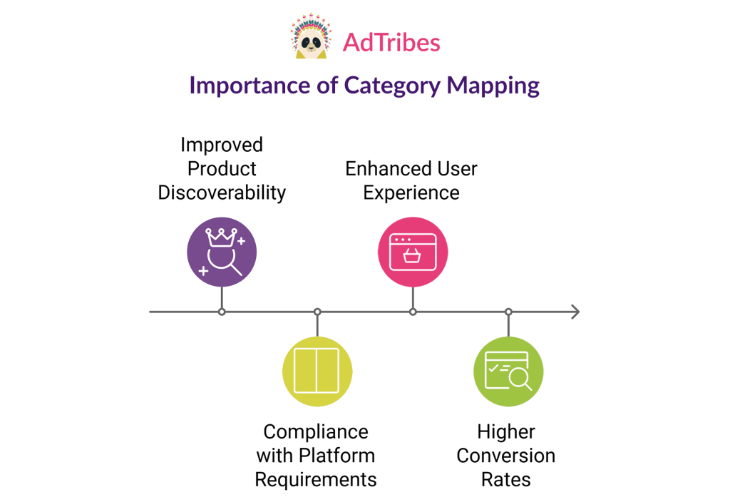 The benefits of category mapping, including improved product discoverability, enhanced user experience, compliance with platform requirements, and higher conversion rates