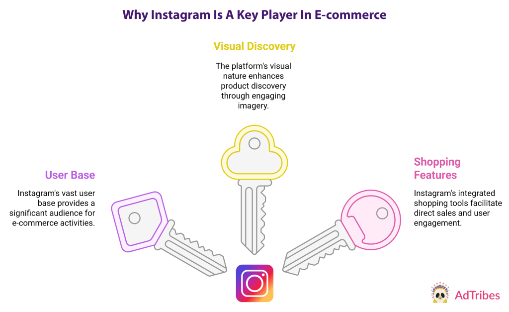 E-commerce on Instagram can be lucrative because the platform boasts various shopping features, an enormous user base, and  a focus on visuals