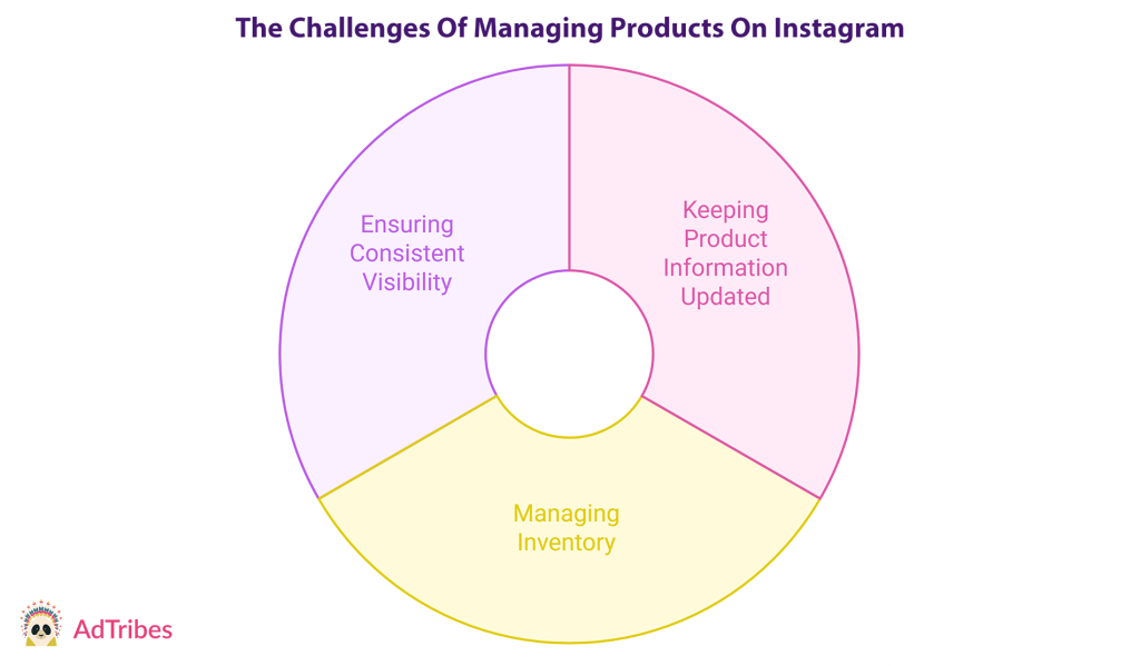 Managing products on Instagram can be challenging considering you have to manage inventory, keep product details updated, and ensure consistent product visibility