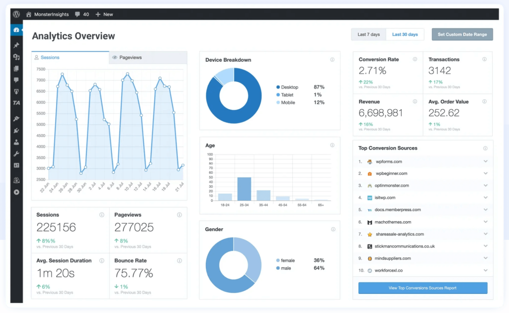 The MonsterInsights dashboard, showing graphs and charts