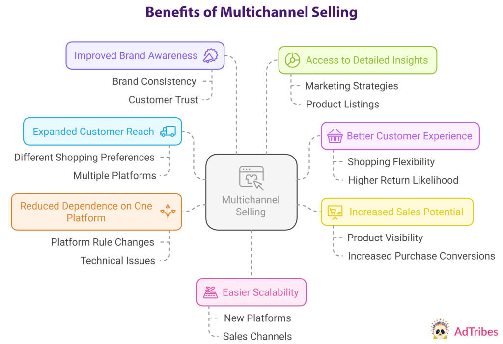 The benefits of multichannel selling include improve brand awareness, access to detailed insights, better customer experience, increased sales potential, easier scalability, reduced dependence on one platform, and expanded customer reach