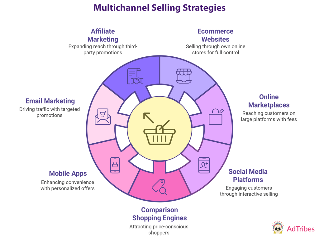 The different types of multi-channel selling strategies, including affiliate marketing, ecommerce websites, online marketplaces, social media platforms, comparison shopping engines, mobile apps, and email marketing