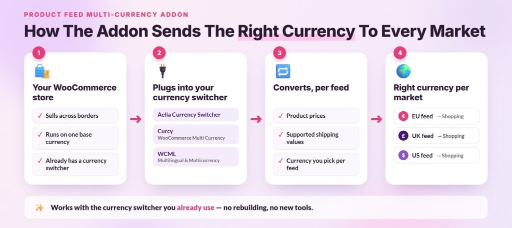 Infografik, die zeigt, wie das Product Feed Multi-Currency Addon unterstützte Währungsumschalter verwendet, um marktspezifische Produkt-Feeds zu erstellen