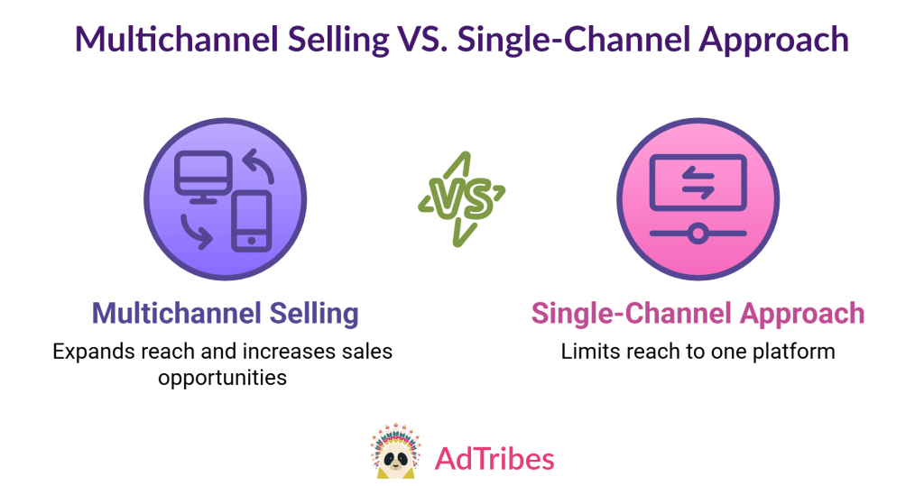 Multichannel selling expand reach and increases sales opportunities, while the single-channel approach limits reach to one platform