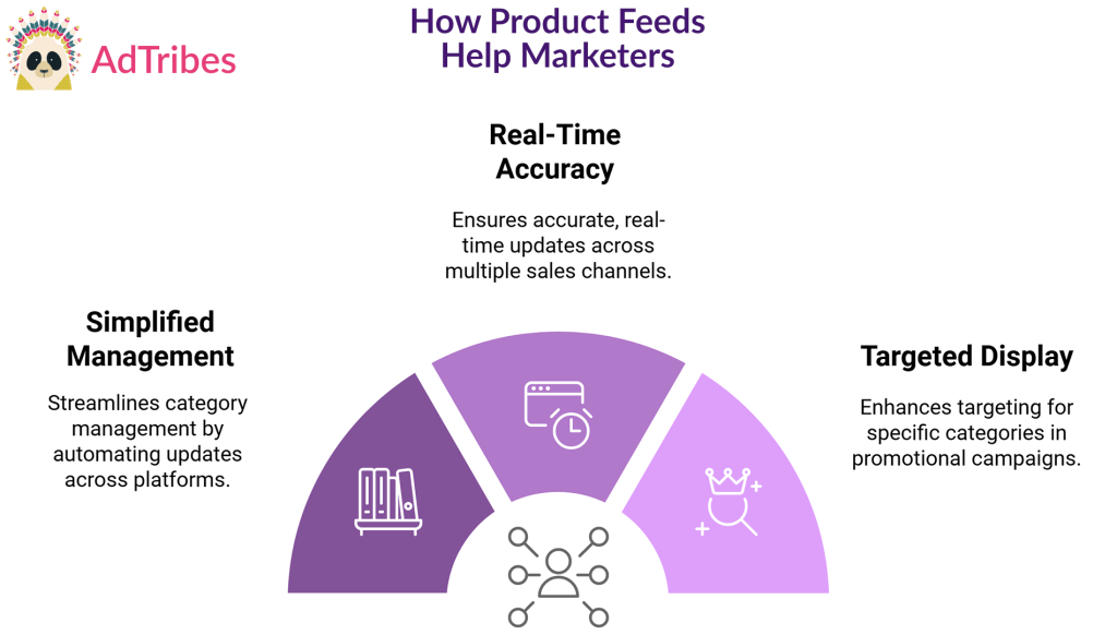 Product feeds help marketers thanks to ensuring targeted display, real-time accuracy, and simplified management