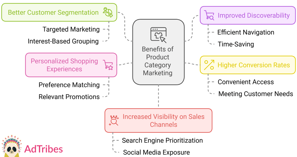 The benefits of product category marketing includes improved discoverability, higher conversion rates, increased visibility on sales channels, personalized shopping experiences, and better customer segmentation