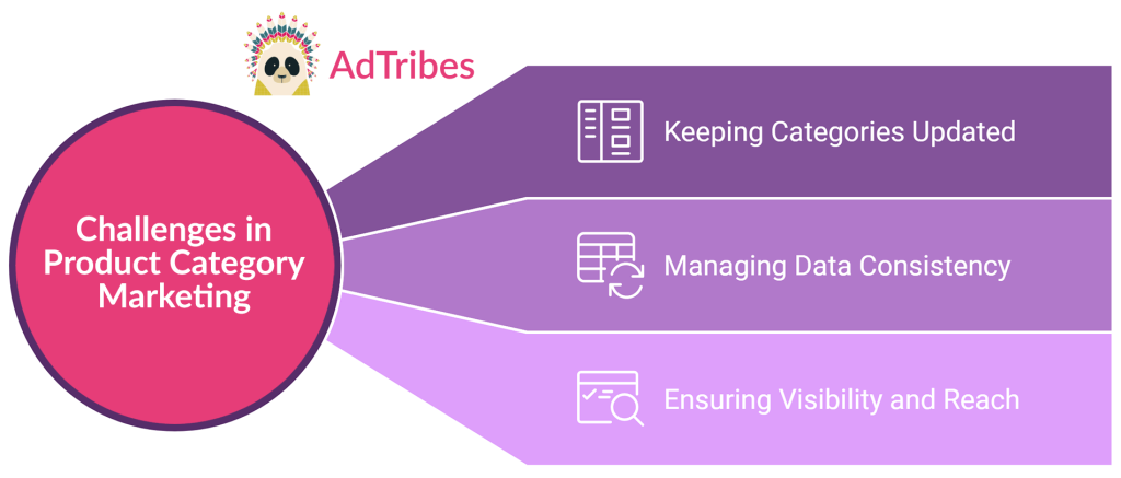 The product category marketing challenges include keeping categories updated, managing data consistency, and ensuring visibility and reach