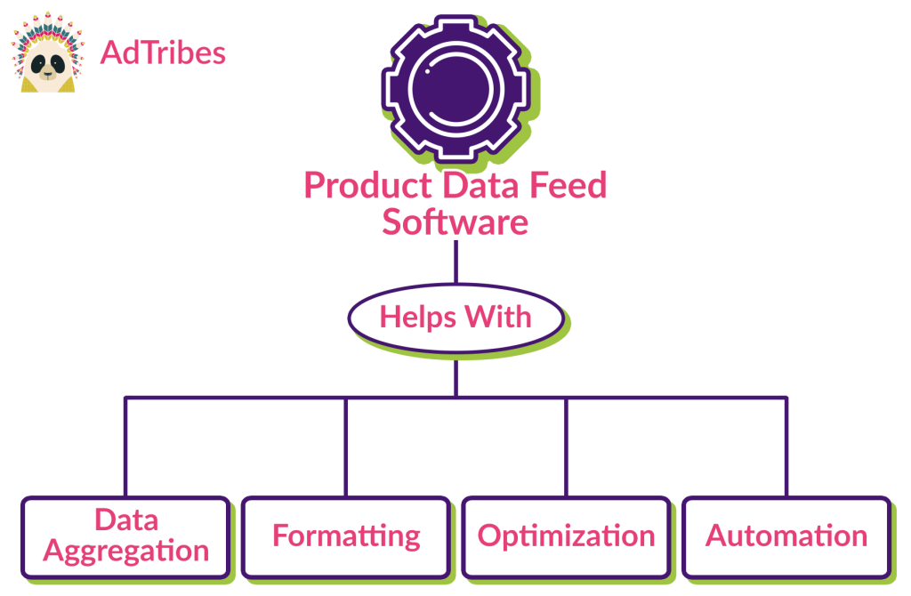 A chart showing how product data feed software (a.k.a. product data feed solution) helps with automation, data aggregation, optimization, and formatting