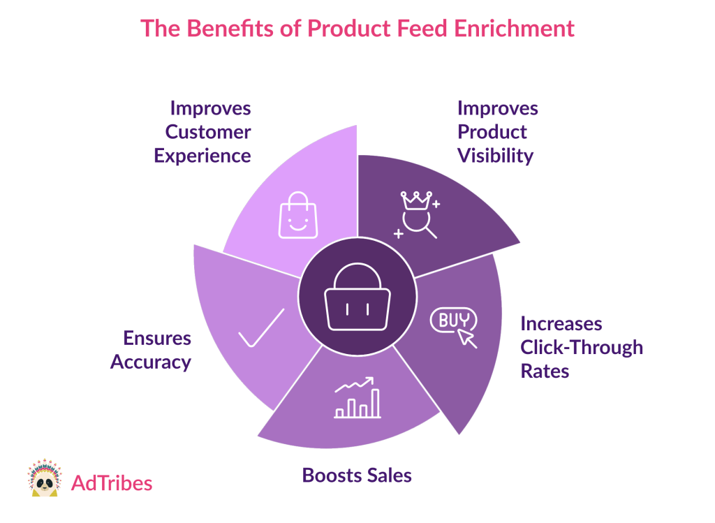 The benefits of product feed enrichment, including boosting sales, increasing click-through rates, improving product visibility, improving customer experience, and ensuring accuracy