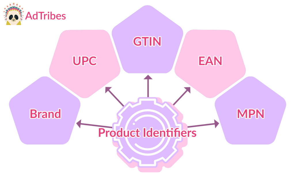 Product identifiers, including GTIN, MPN, EAN, UPC, and Brand