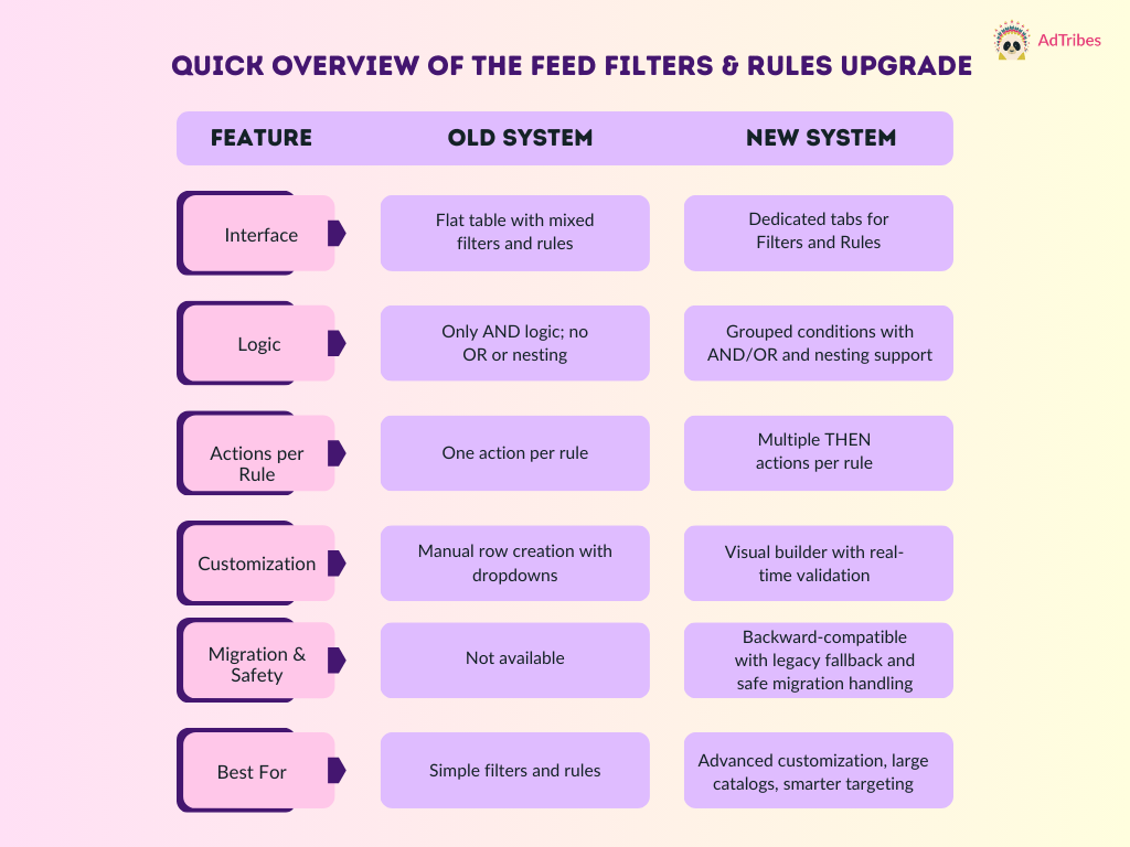quick-overview-of-new-filters-and-feed-feature - AdTribes Table comparing old system vs. new system across features like interface, logic, actions per rule, customization, migration, and use case suitability