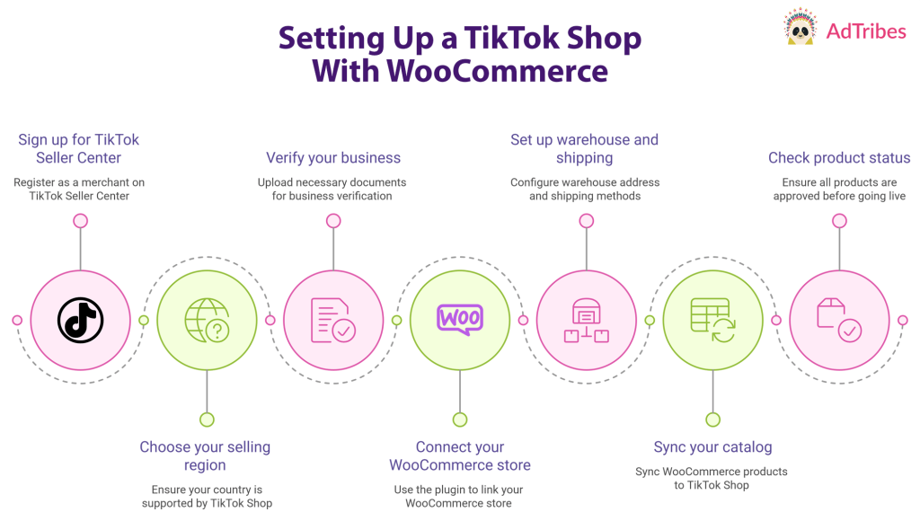 Seven colored circles, each containing an icon, representing the steps in setting up a TikTok Shop with WooCommerce
