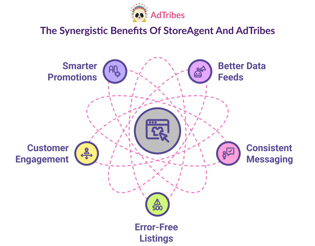 The synergistic benefits of StoreAgent and AdTribes include smarter promotions, better data feeds, customer engagement, consistent messaging, and error-free listings