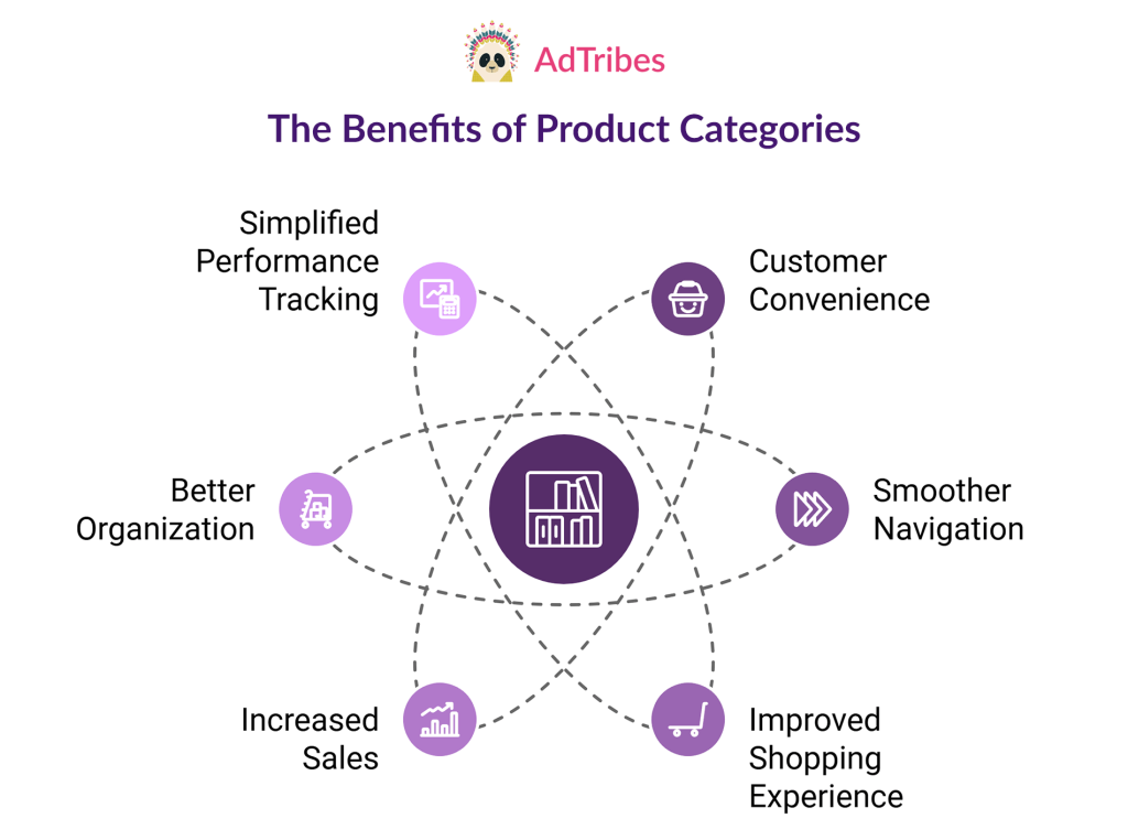 the benefits of product categories, including customer convenience, smoother navigation, improved shopping experience, better organization, increased sales, and simplified performance tracking