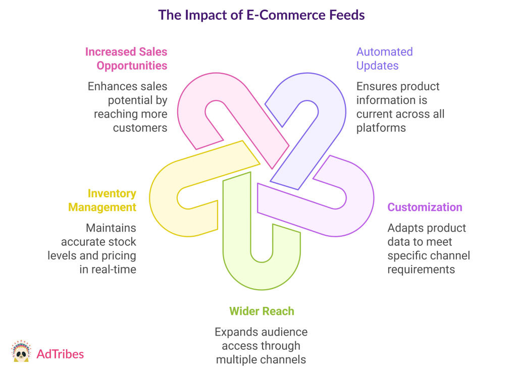 Ecommerce product data feeds can contribute to increased sales opportunities, inventory management, wider reach, customization, and automated updates