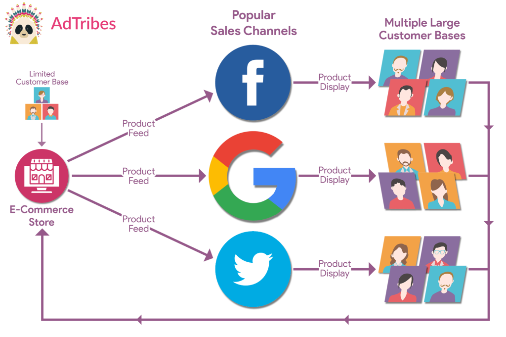 A diagram showing how product feeds work, focusing on how an e-commerce store sends product feeds to popular sales channels, which then display the products to their respective large customer bases, thus allowing the e-commerce store to reach a wider audience