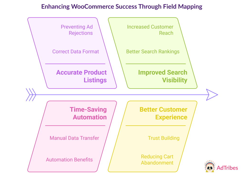 Field mapping is necessary for accurate product listings, improved search visibility, time-saving automation, and better customer experience