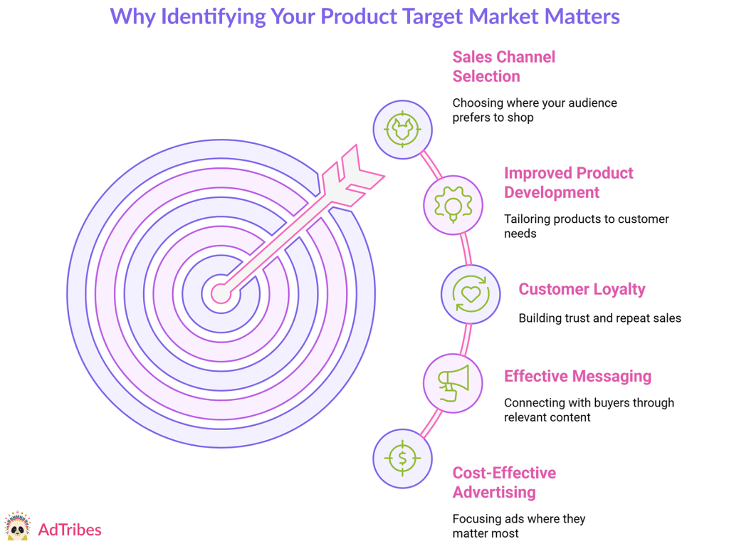 Identifying your product target market matters because it can lead to sales channel selection, improved product development, customer loyalty, effective messaging, and cost-effective advertising