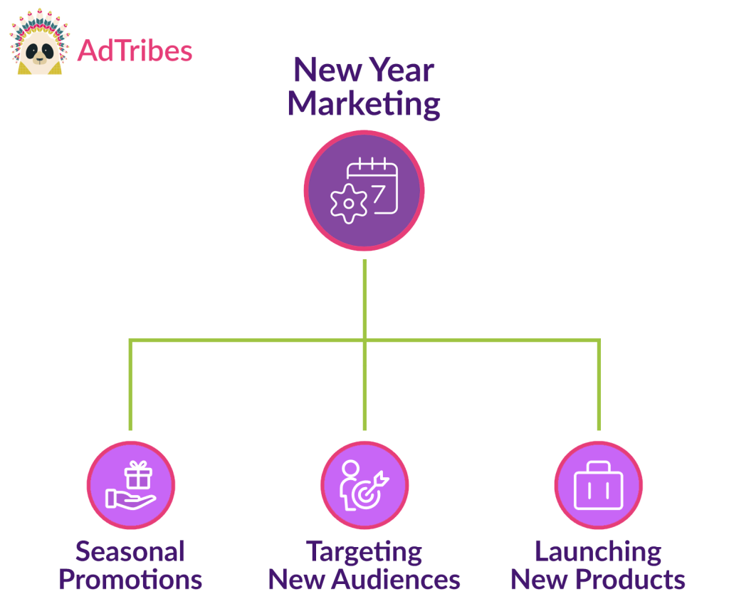 The New Year is a great time to host seasonal promotions, product launches, and audience targeting