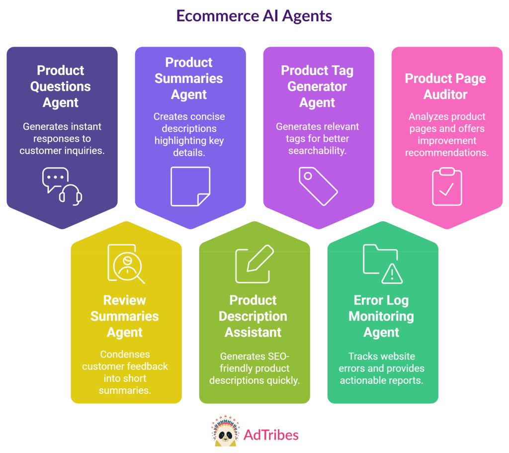 StoreAgent's collection of WordPress AI tools, including Product Questions Agent, Review Summaries Agent, Product Summaries Agent, Product Tag Generator Agent, Error Log Monitoring Agent, and Product Page Auditor